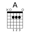 Diagramme accord guitare A