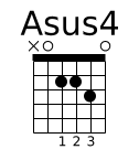 Diagramme accord guitare Asus4