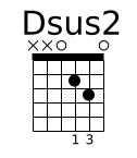 Diagramme accord guitare Dsus2